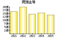 現預金等