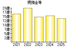 現預金等