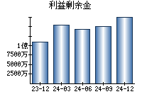 利益剰余金