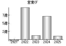 営業活動によるキャッシュフロー