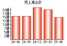 売上高合計