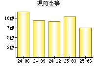 現預金等