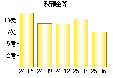 現預金等