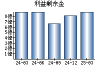 利益剰余金