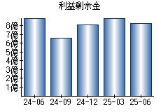 利益剰余金