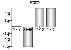営業活動によるキャッシュフロー