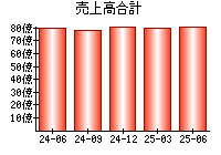 売上高合計