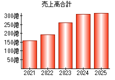売上高合計
