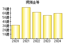 現預金等
