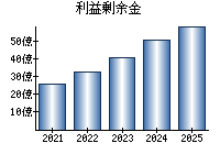 利益剰余金