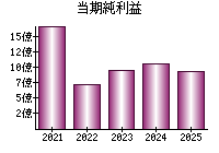 当期純利益