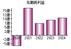 当期純利益