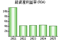 総資産利益率(ROA)