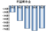 利益剰余金