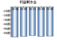 利益剰余金