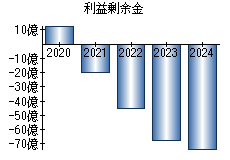利益剰余金
