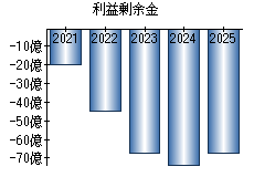 利益剰余金