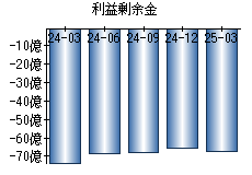 利益剰余金