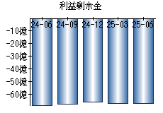 利益剰余金