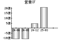 営業活動によるキャッシュフロー