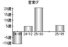 営業活動によるキャッシュフロー
