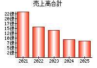 売上高合計