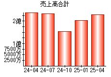 売上高合計