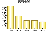 現預金等