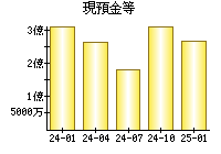 現預金等