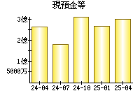 現預金等
