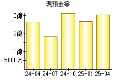 現預金等