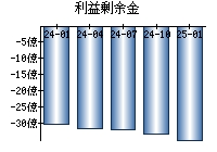 利益剰余金