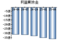 利益剰余金