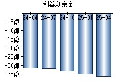 利益剰余金