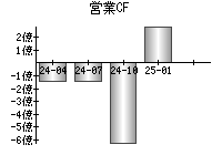 営業活動によるキャッシュフロー