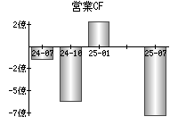 営業活動によるキャッシュフロー