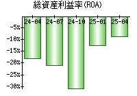 総資産利益率(ROA)
