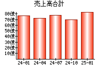売上高合計