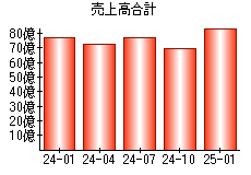売上高合計
