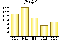 現預金等