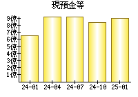 現預金等