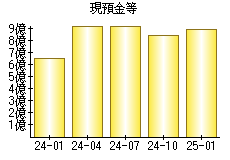 現預金等