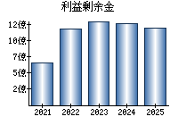 利益剰余金