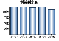 利益剰余金