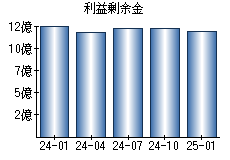 利益剰余金