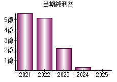 当期純利益