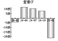 営業活動によるキャッシュフロー