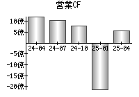 営業活動によるキャッシュフロー