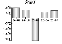 営業活動によるキャッシュフロー