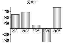 営業活動によるキャッシュフロー